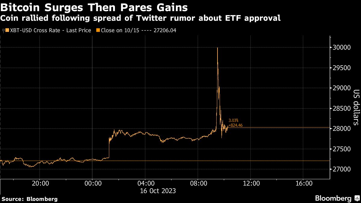 Bitcoin whipsawed by false report claiming SEC approval of ETF - Moneyweb