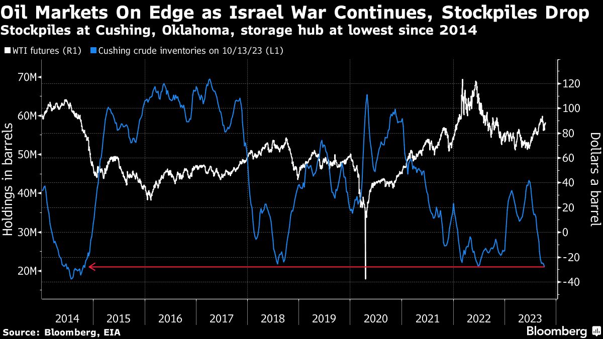 Oil dips as Mideast crisis simmers and US eases Venezuela curbs - Moneyweb