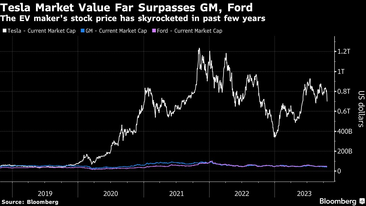 Tesla valuation looks unsustainable to Wall Street analysts - Moneyweb