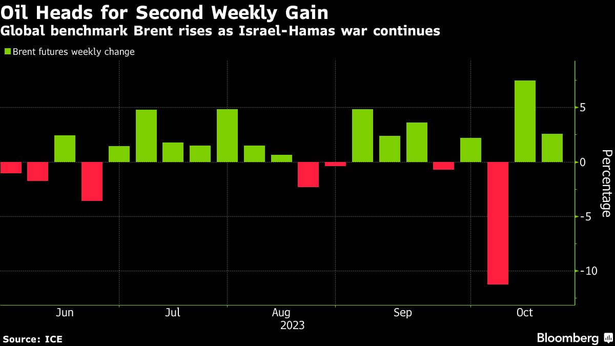 Oil extends gain as deepening Mideast crisis puts market on edge - Moneyweb