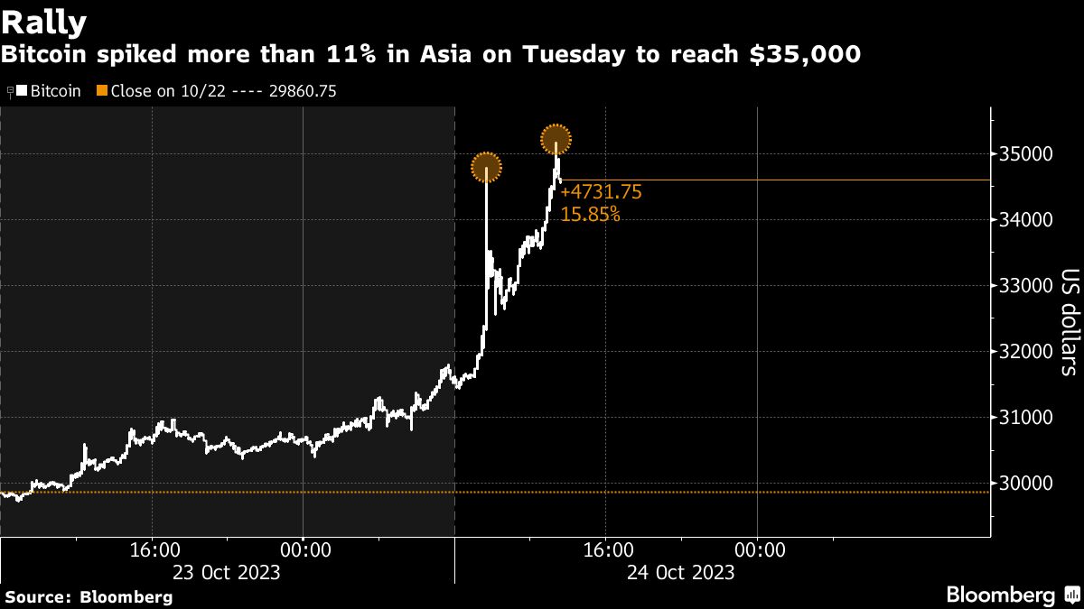Bitcoin hits $35 000 for first time since 2022 on ETF optimism - Moneyweb