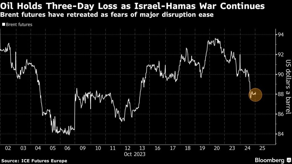 Oil steady after three-day streak of losses as war fears ease - Moneyweb