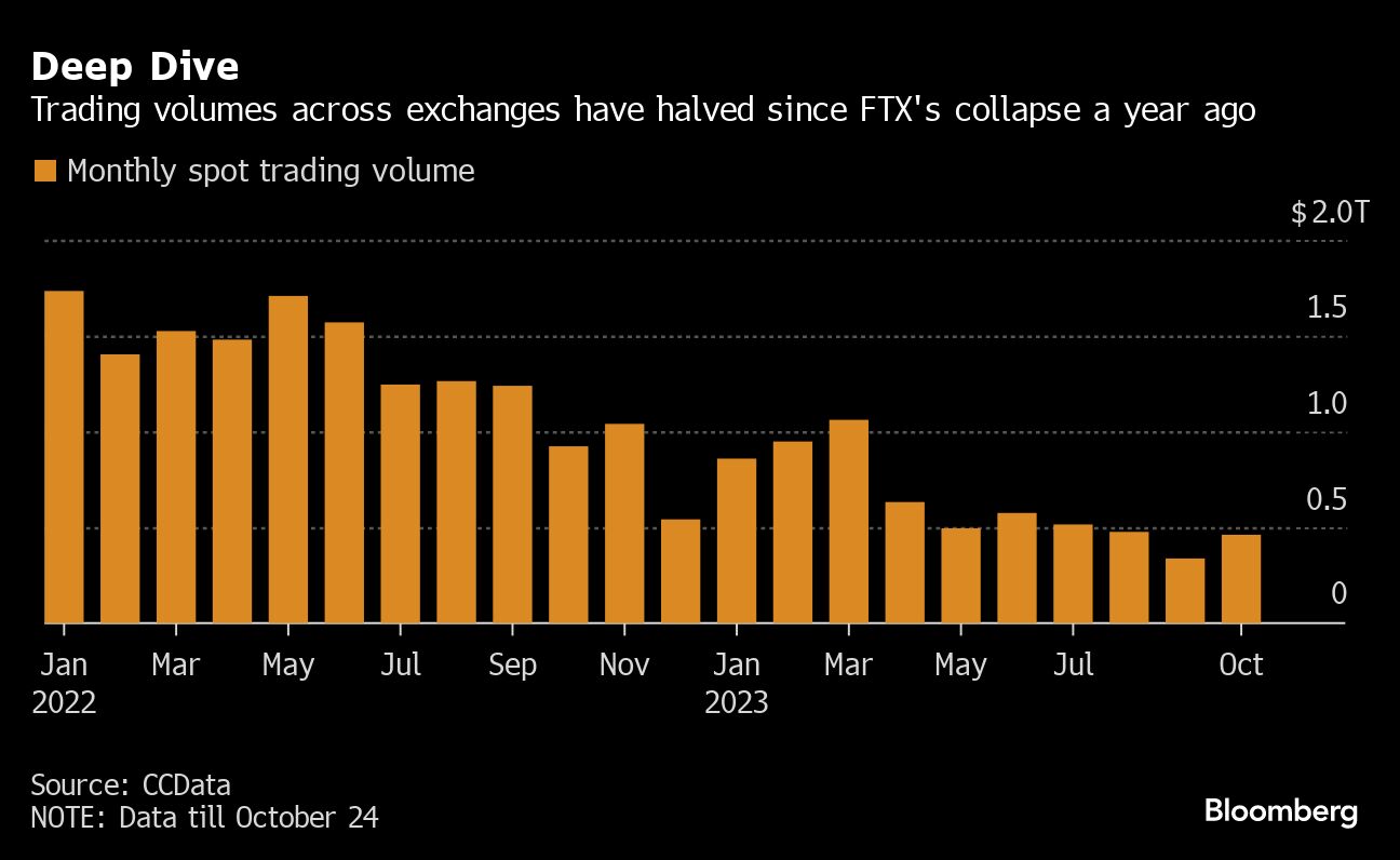 A year after FTX, crypto market makers adapt to survive - Moneyweb