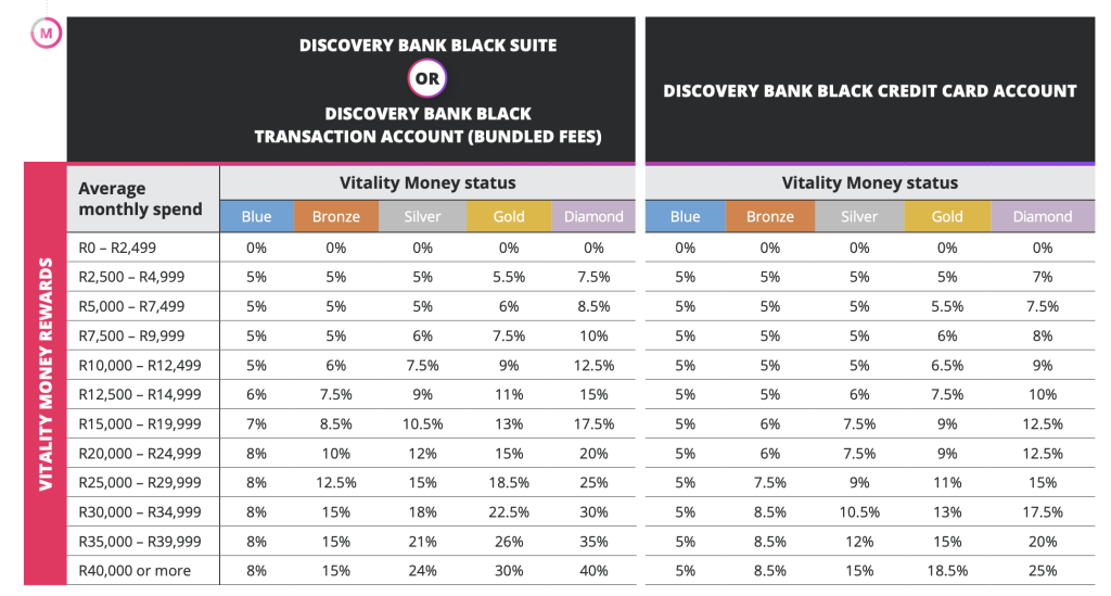 With 2024 changes, is it worth getting to Diamond on Vitality Health