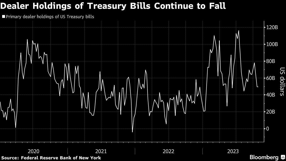 Wall Street is on high alert for cracks in Treasury-bill demand - Moneyweb