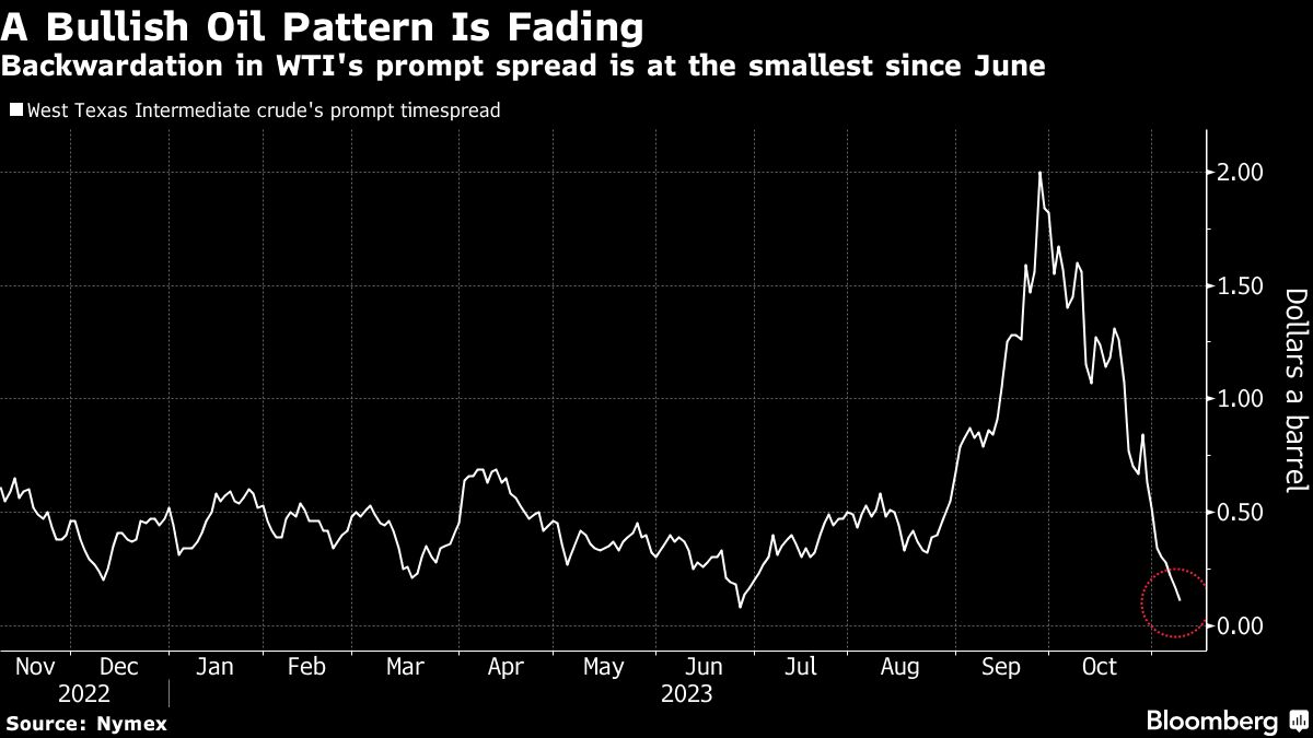Oil holds near three-month low as bearish demand indicators grow - Moneyweb