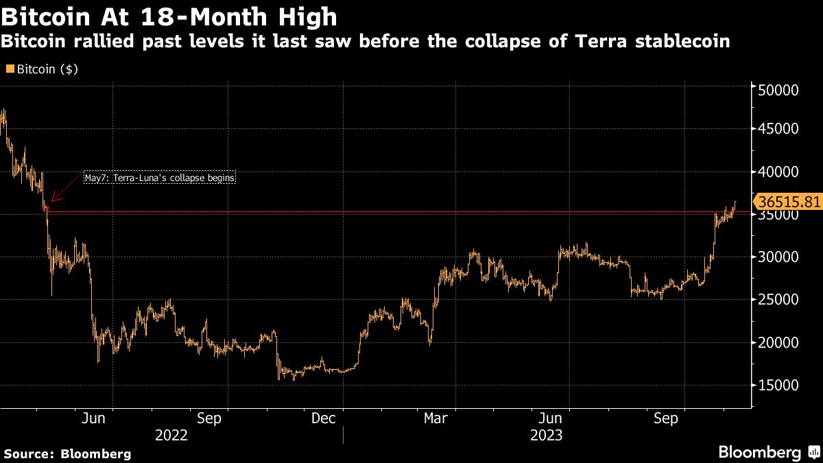 Bitcoin rallies past terra crash level in win for bruised bulls - Moneyweb