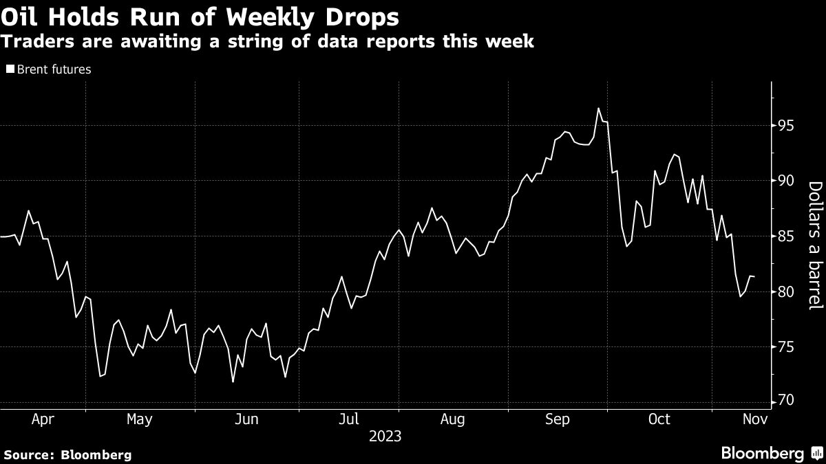 Oil holds run of weekly drops with focus on demand outlook - Moneyweb