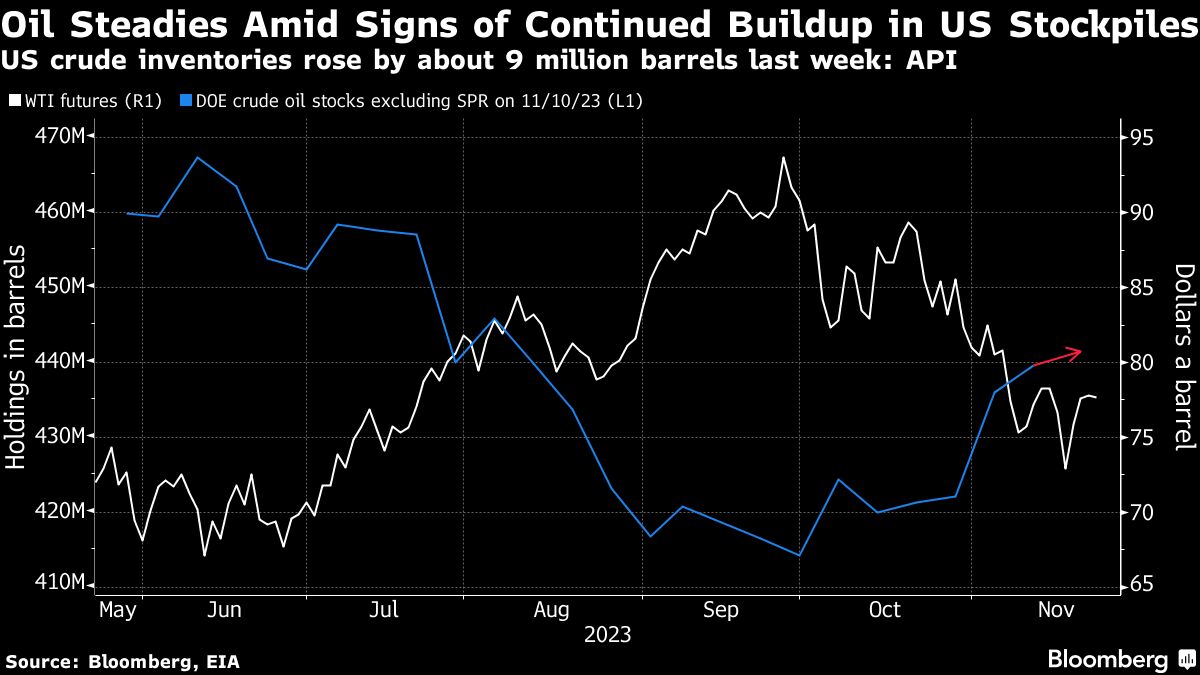 Oil steady as US stockpiles take center stage before OPEC+ meets - Moneyweb