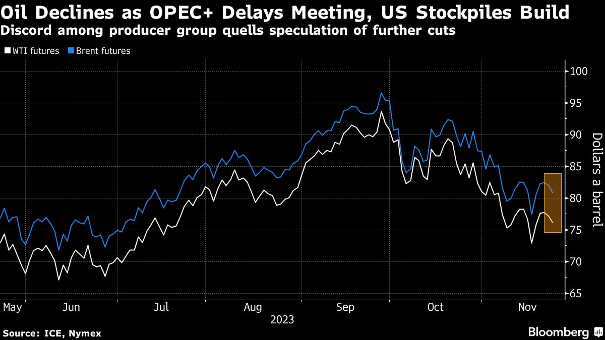 Oil dragged lower as OPEC+ discord forces delay to key meeting - Moneyweb