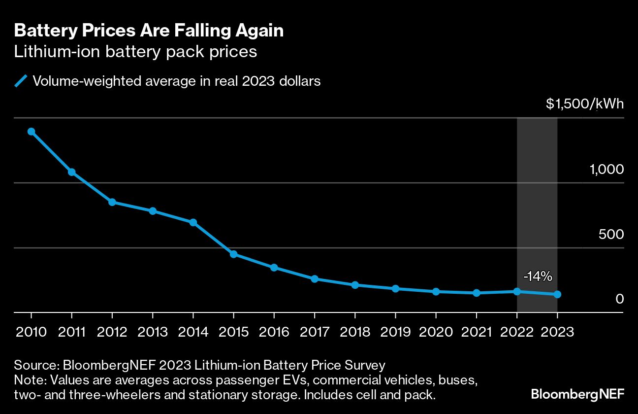 Battery prices are falling again as raw material costs drop - Moneyweb