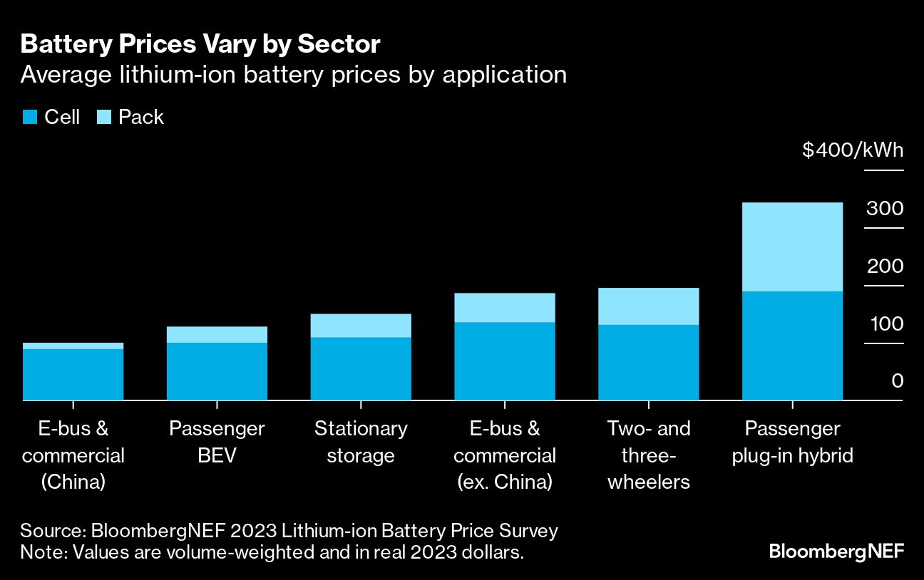 Battery prices are falling again as raw material costs drop - Moneyweb