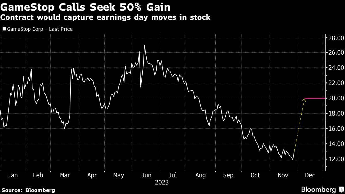 Traders are betting that GameStop will jump 50% within two weeks - Moneyweb