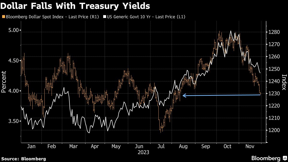Fed Rates Drop Dollar drops to near four-month low on bets of Fed rate cuts - Moneyweb