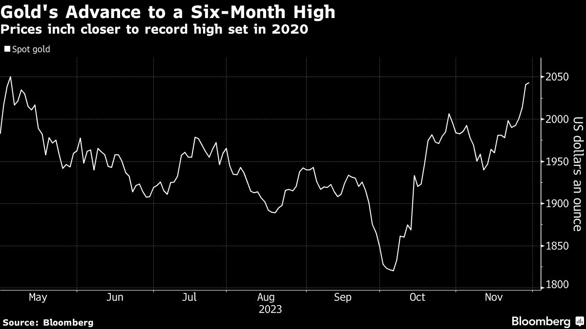 Gold inches closer to record high as bets for Fed pivot beef up - Moneyweb
