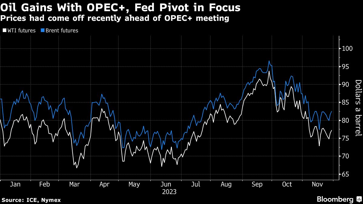 Oil climbs again with OPEC+ meeting and Fed signals in focus - Moneyweb