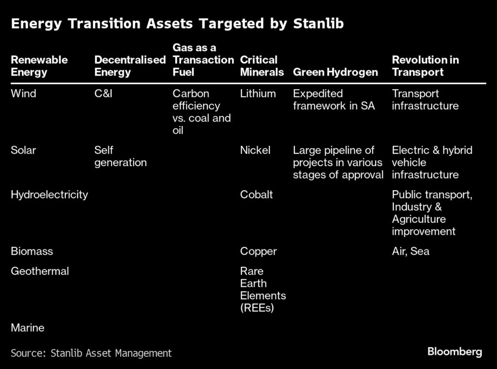 Stanlib Infrastructure Stanlib to invest R3bn in Africa renewables via new fund - Moneyweb