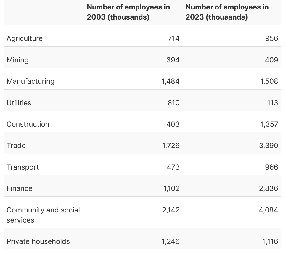 How unemployment has changed since 2000 Moneyweb