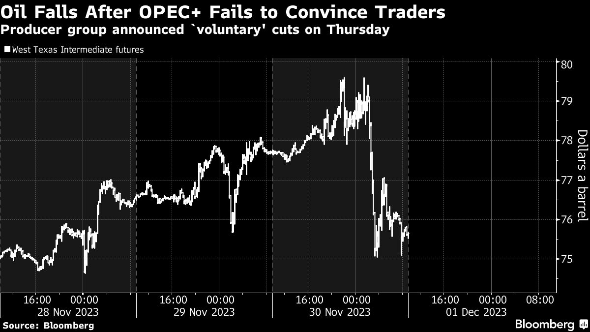 Oil holds losses as traders take skeptical view of OPEC+ cut - Moneyweb