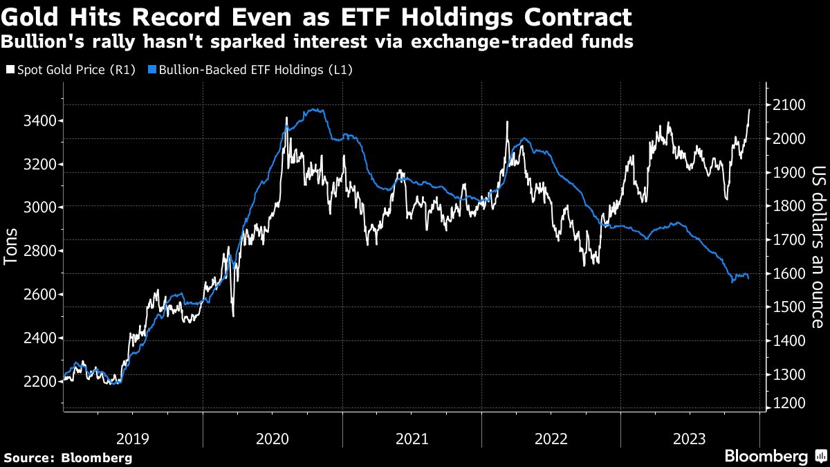 Gold retreats from record as Fed pivot bets seen as overdone - Moneyweb
