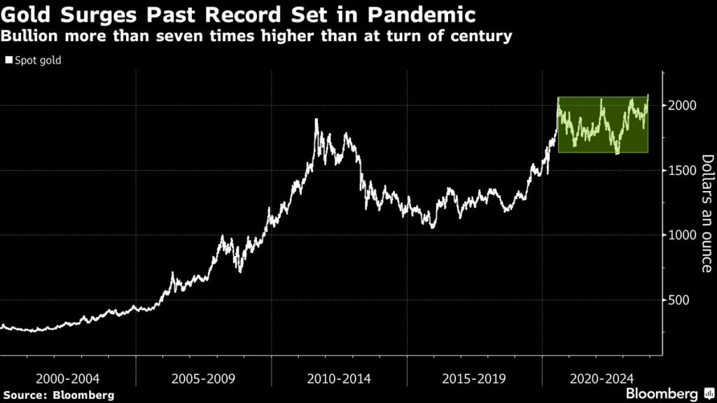 Spot gold rises to record on dovish Fed remarks - Moneyweb