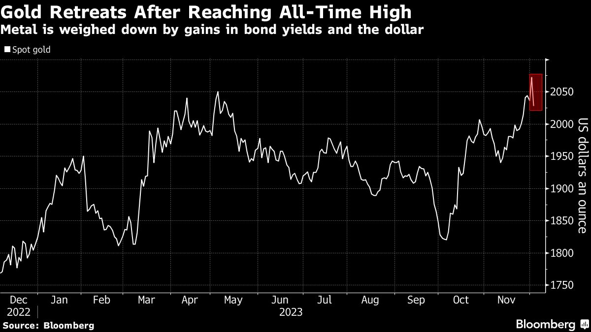 Gold retreats from record as Fed pivot bets seen as overdone - Moneyweb