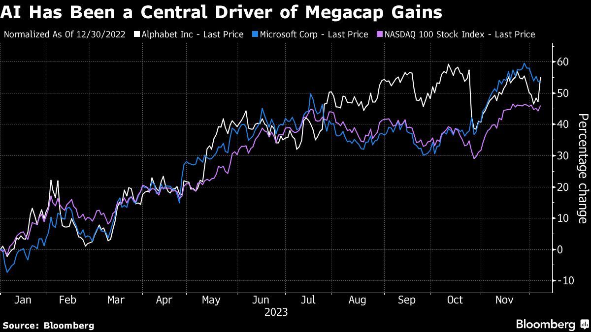 Alphabet gains as Gemini eases fears over AI position - Moneyweb