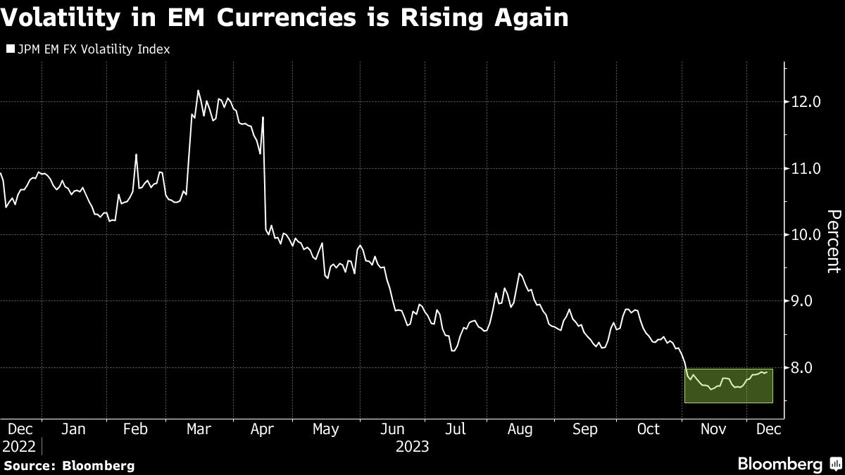 Emerging assets inch lower as traders hold back ahead of Fed - Moneyweb