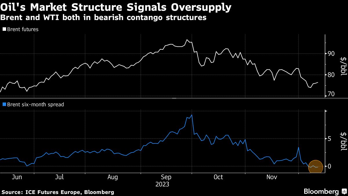 Oil steady as Red Sea tanker attack weighed against oversupply - Moneyweb
