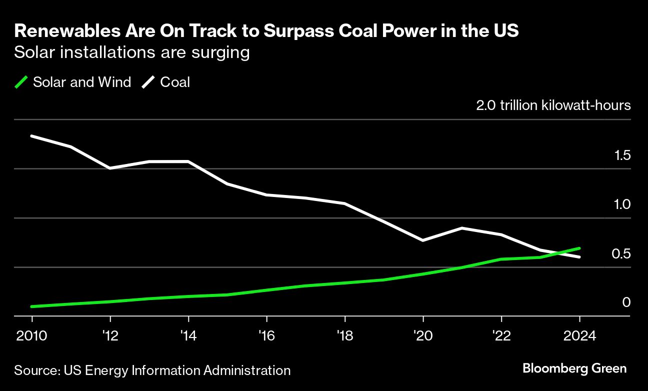 Solar and wind to top coal power in US for first time in 2024 - Moneyweb