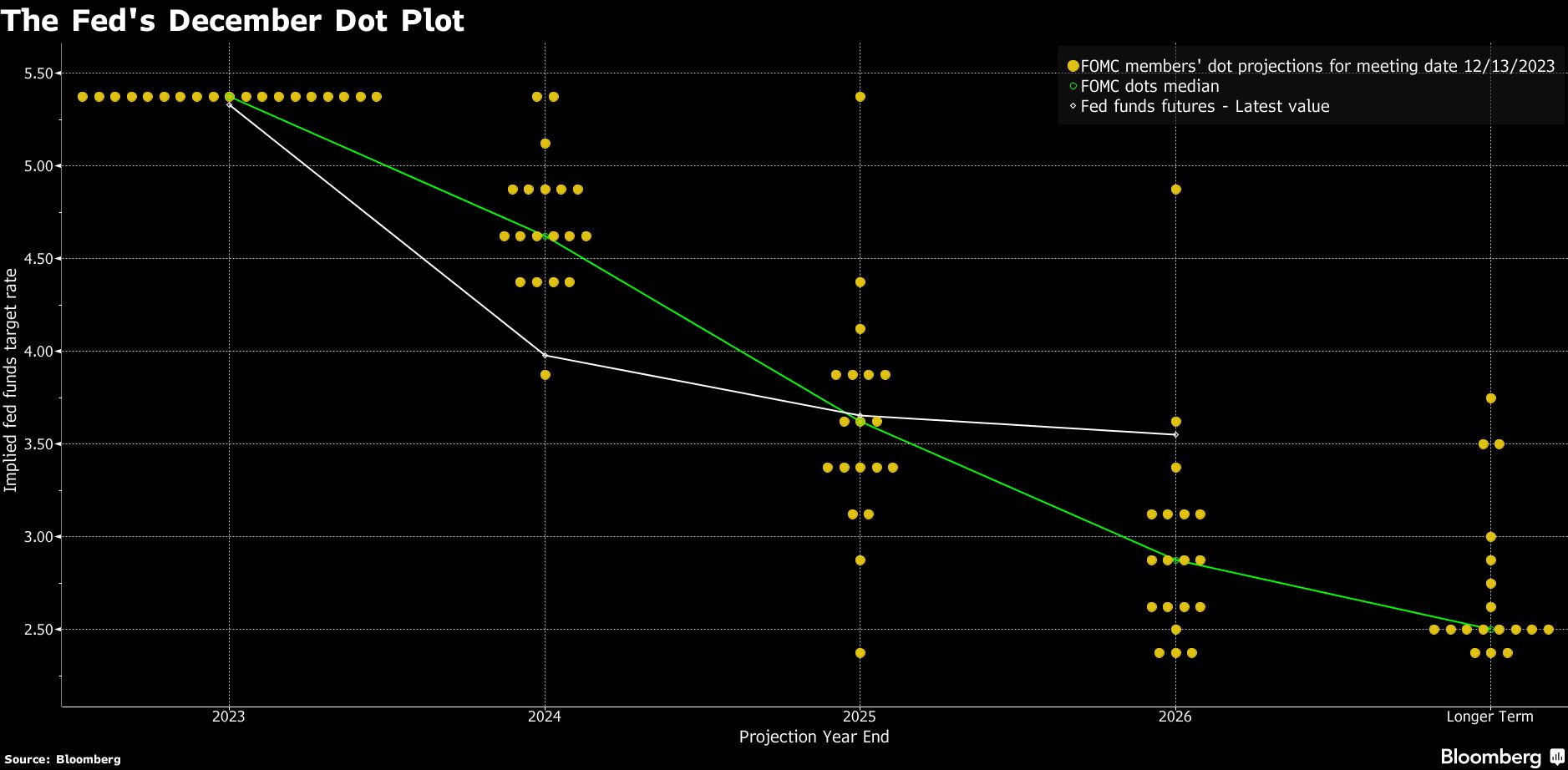 Fed prepares to shift to rate cuts in 2024 as inflation eases - Moneyweb