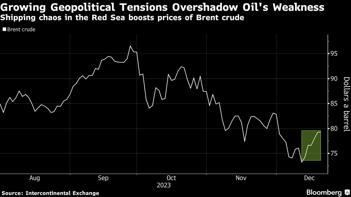 Oil rally pauses as Red Sea shipping risks plague global trade - Moneyweb