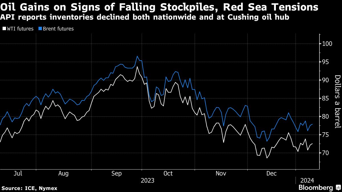 Oil climbs on falling US stockpiles and Houthis’ Red Sea barrage - Moneyweb