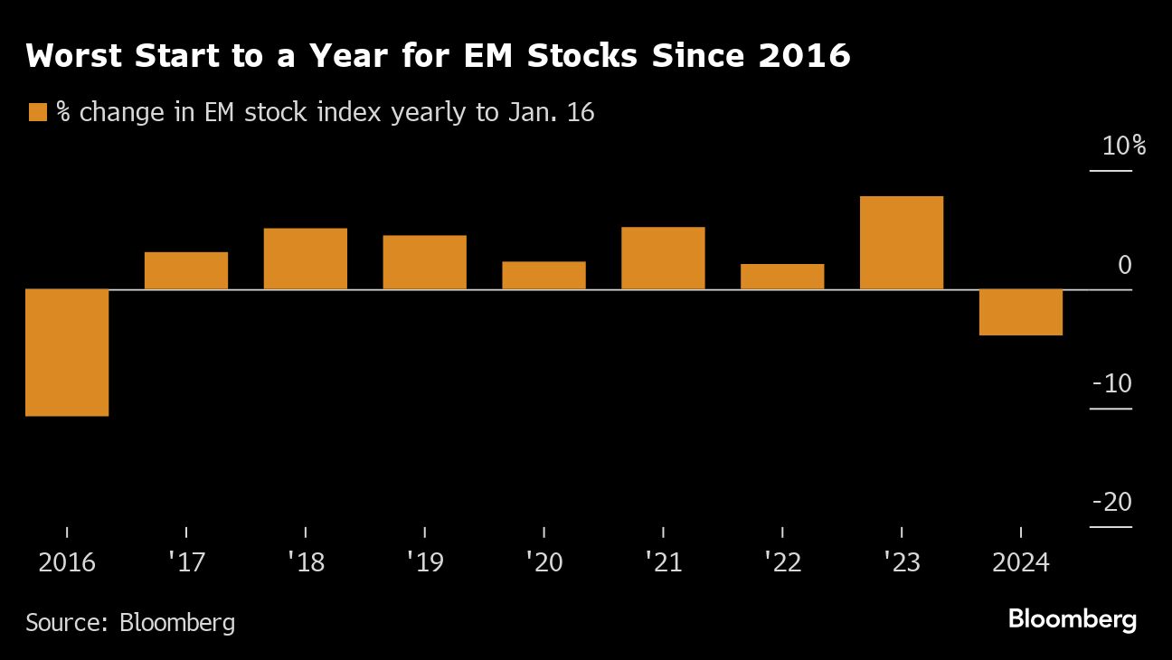 Emerging-market assets drop on doubts about Fed’s rate-cut path - Moneyweb