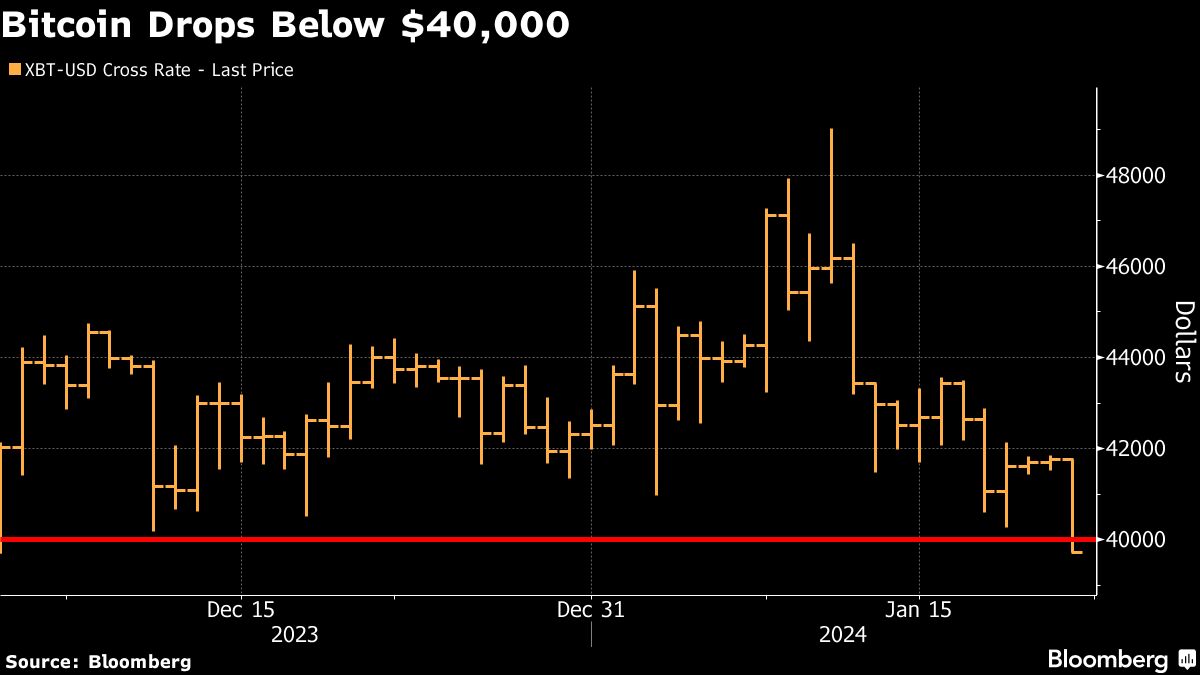 Bitcoin falls below $40 000 for the first time since December - Moneyweb