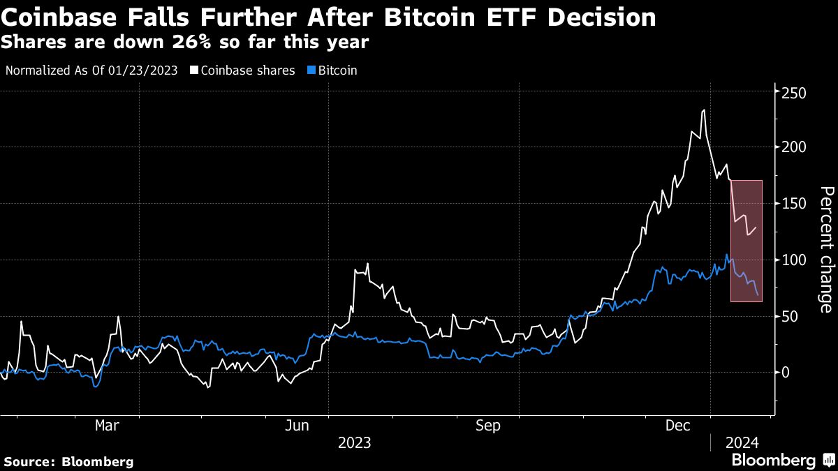 Waning bitcoin ETF hype to drag on Coinbase, JPMorgan says - Moneyweb