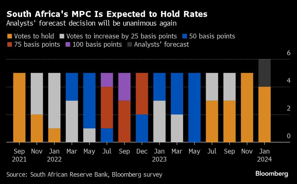 SA set to hold rates at first meeting of 2024 - Moneyweb