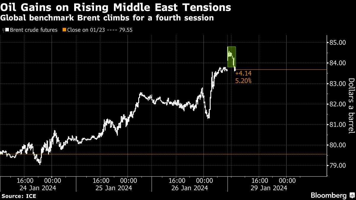 Oil climbs after separate attacks escalate Middle East tensions - Moneyweb