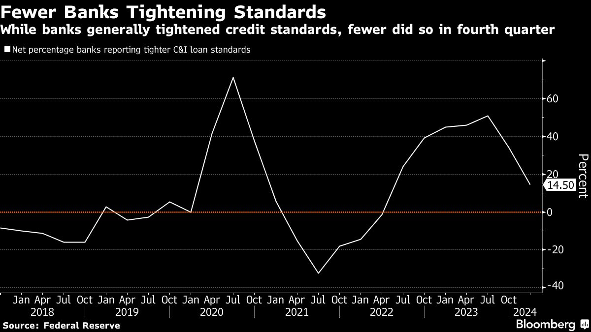 Fed says banks tightened credit standards in fourth quarter - Moneyweb