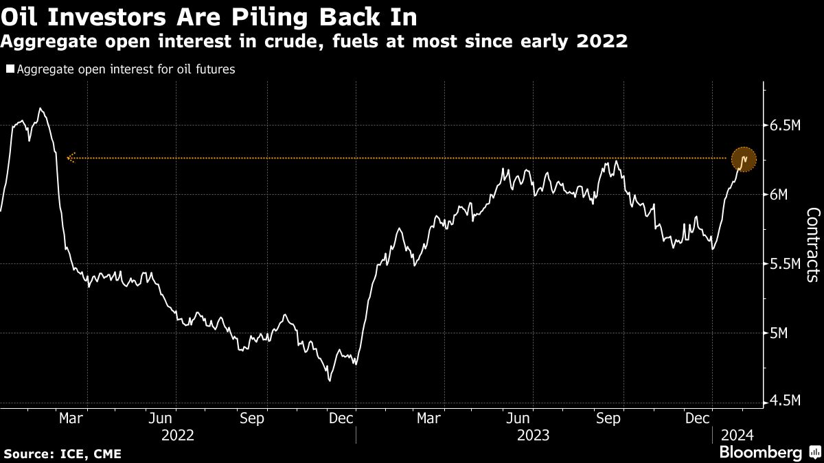 Oil holds two-day gain with Red Sea risk offset by US stockpiles - Moneyweb