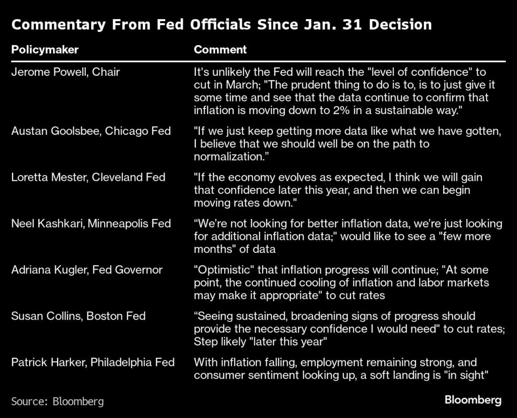 Fed officials signal wariness to cut rates too soon, despite inflation ...