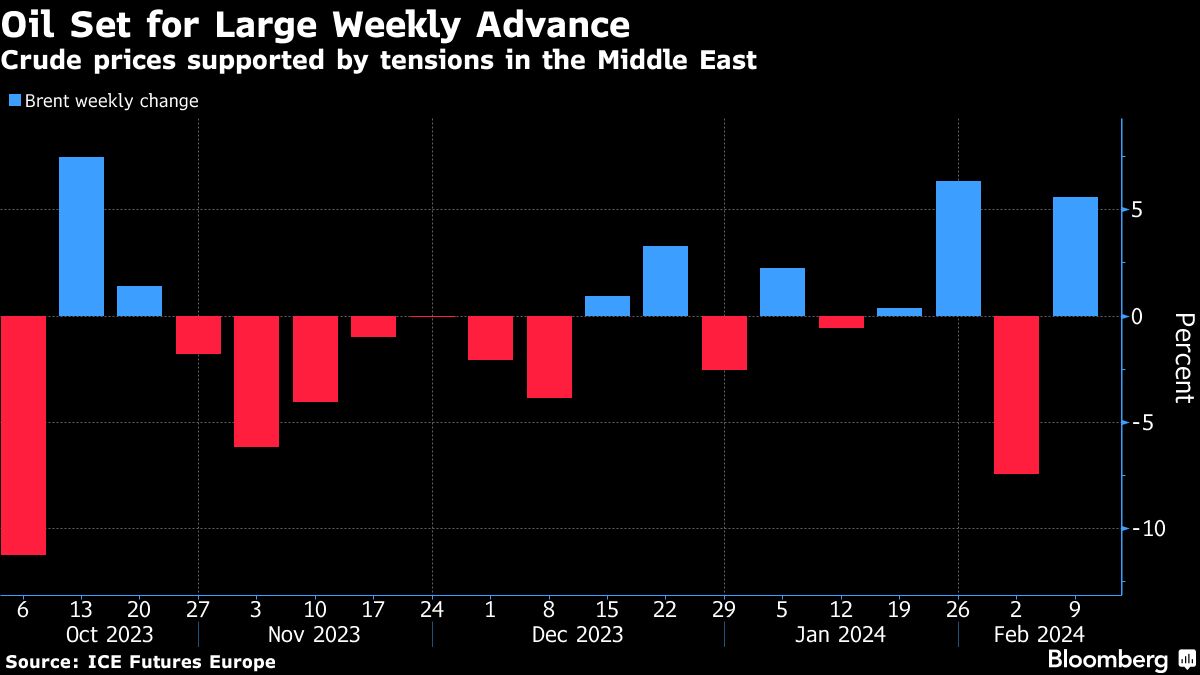 Oil poised for weekly gain on heightened Middle East tensions - Moneyweb