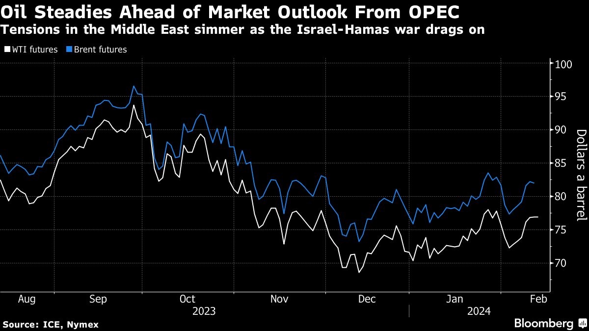 Oil steadies ahead of OPEC market outlook with war risks in view - Moneyweb