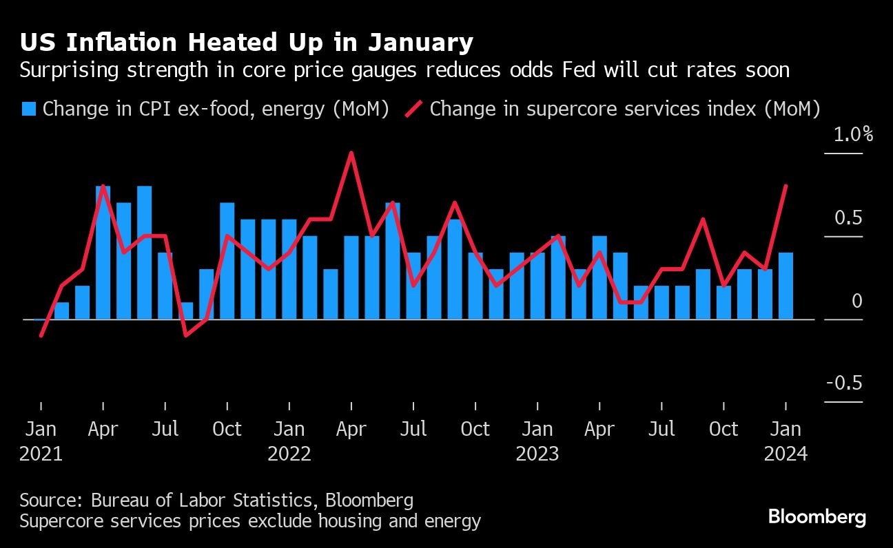 US inflation tops forecasts in blow to Fed rate cut hopes - Moneyweb