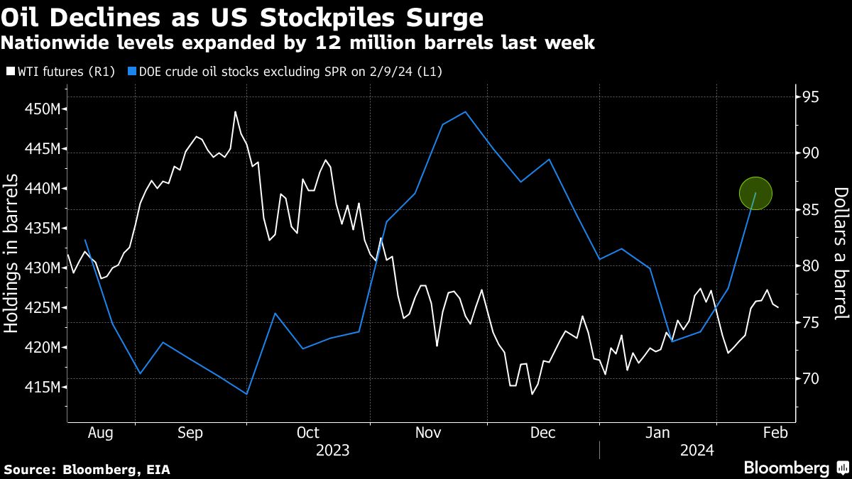 Oil extends drop as surge in US crude inventories clouds outlook - Moneyweb