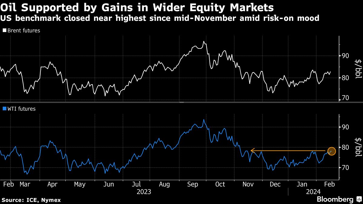 Oil holds large gain as equity market surge eclipses IEA warning - Moneyweb