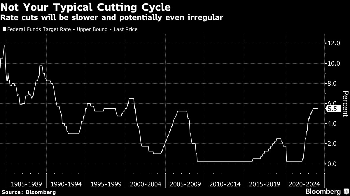 Fed rate cuts are likely to be slow — but not necessarily steady - Moneyweb