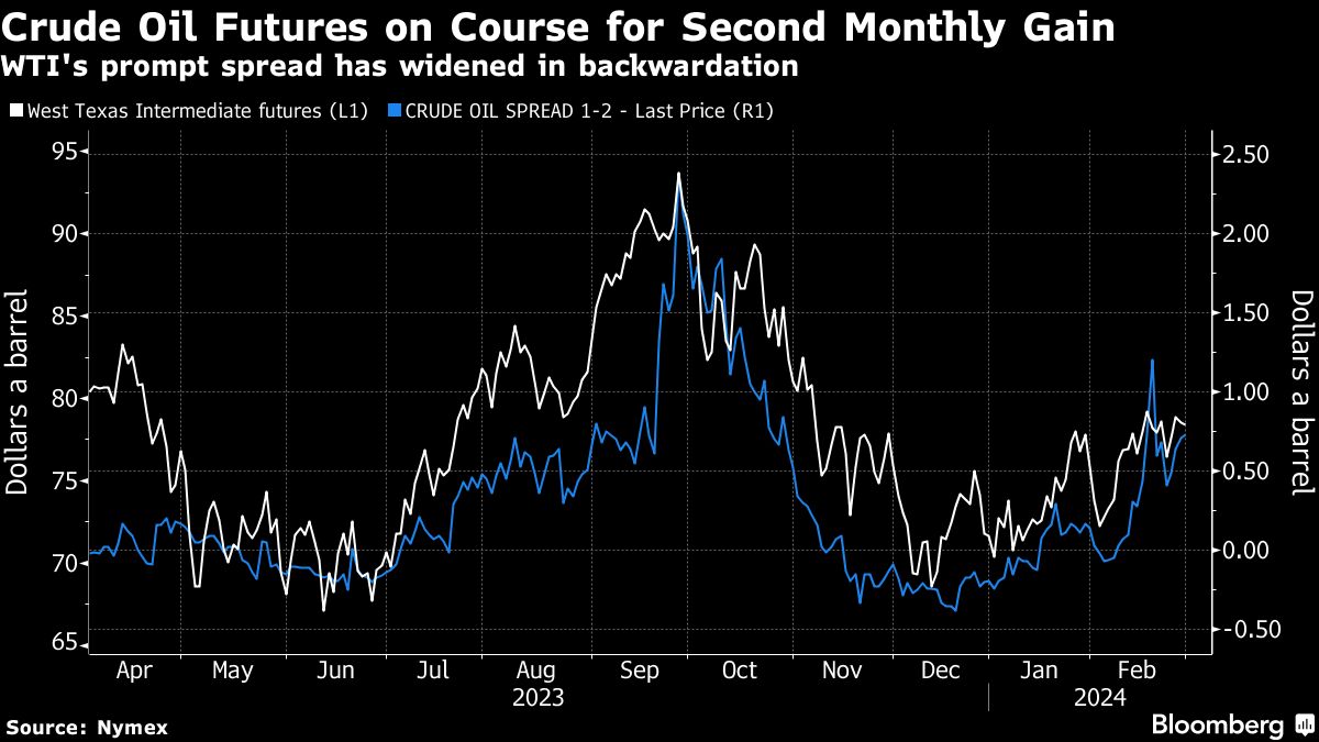 Oil ekes out second monthly gain as spreads point to tightness - Moneyweb