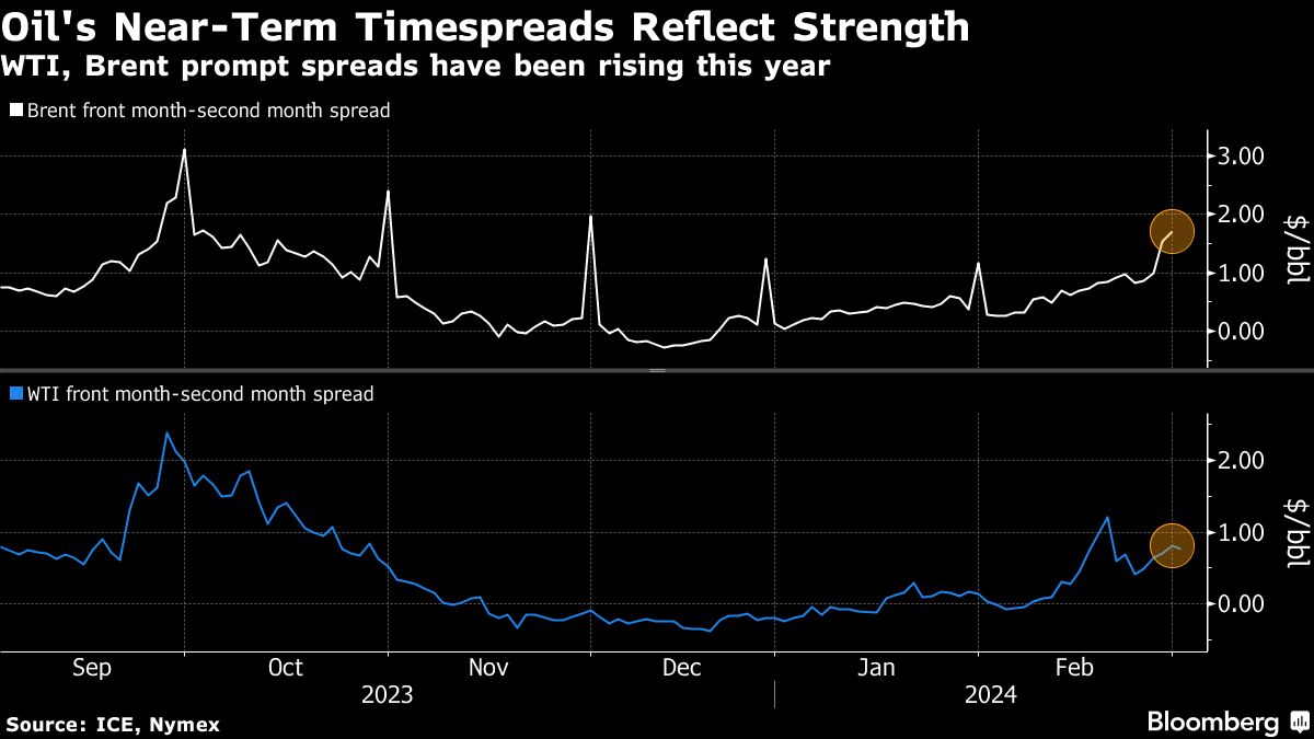 Oil heads for weekly advance as spreads signal market strength - Moneyweb