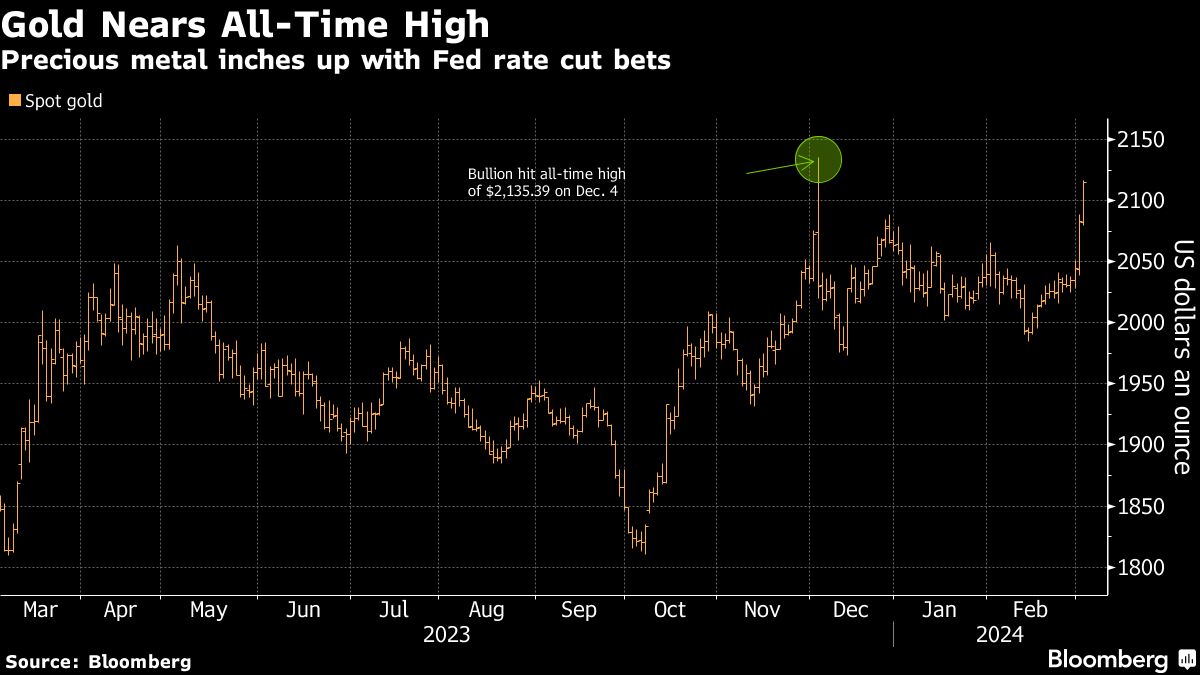 Gold flirts with new record high on US interest rate outlook - Moneyweb